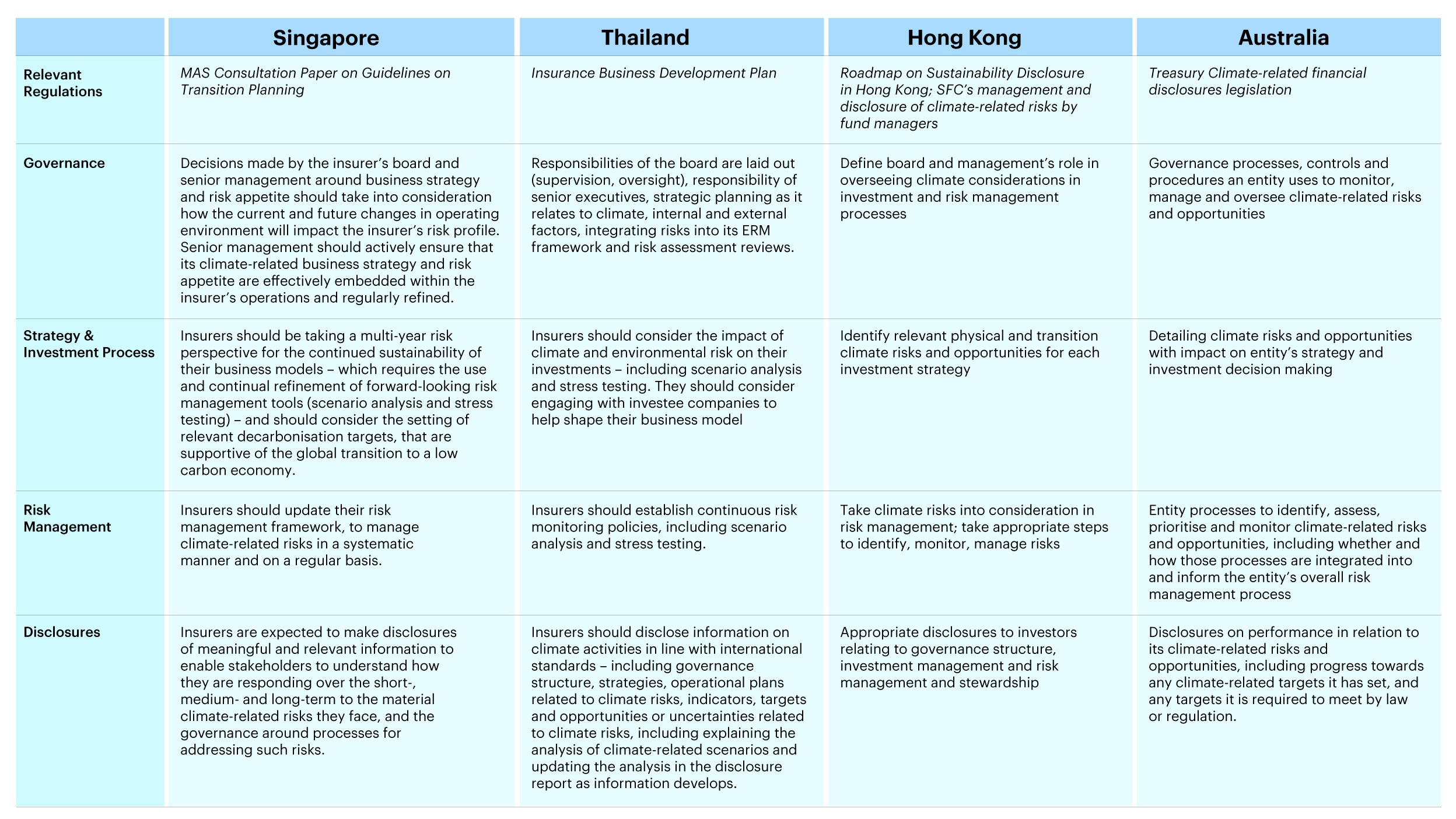 Figure 4 - Regulations: Regional developments focused on governance, investment process, risk management and disclosures relating to climate risks