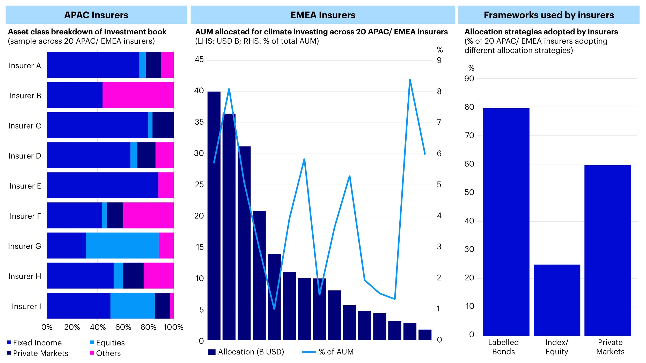 Figure 5 - Allocations: Insurers with a fixed-income heavy book typically allocate an average of ~4% of AUM to climate investing across labelled bonds, index and private markets