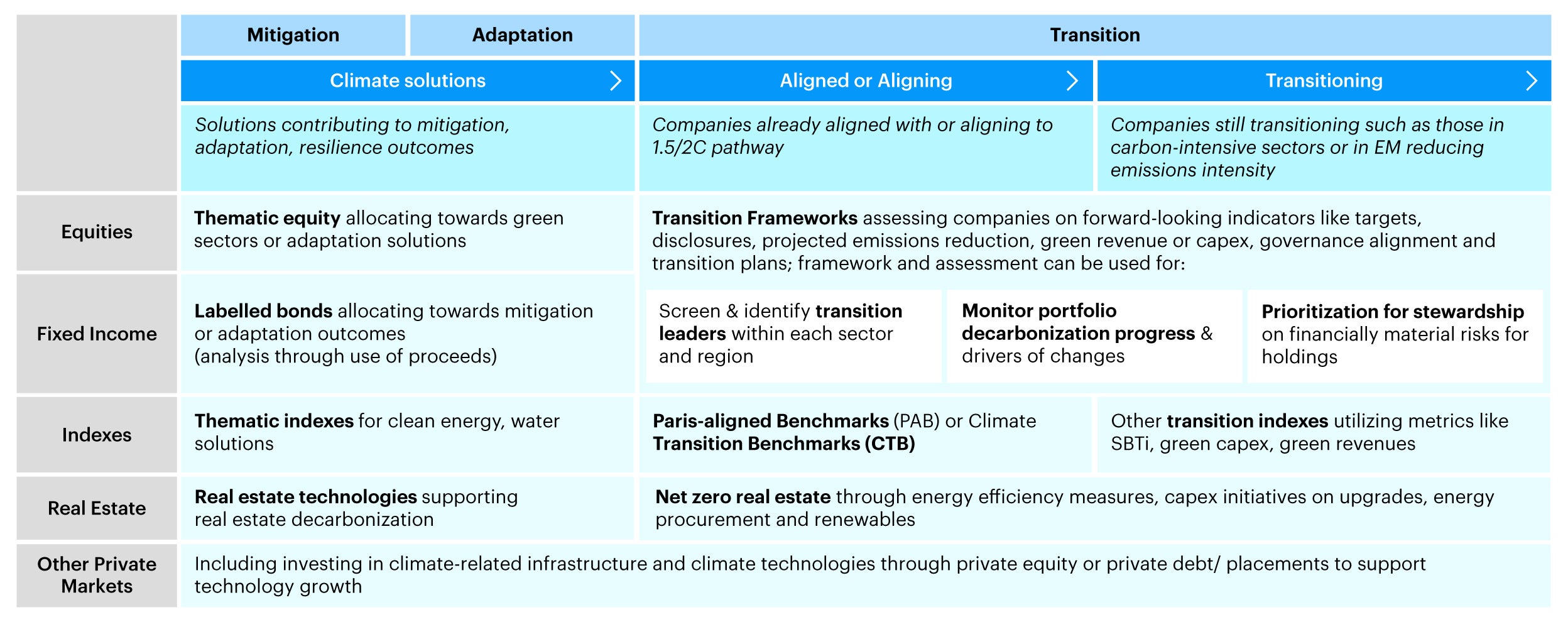 Figure 6 - Investment strategy: Range of approaches that investors can customize to their objectives and portfolio