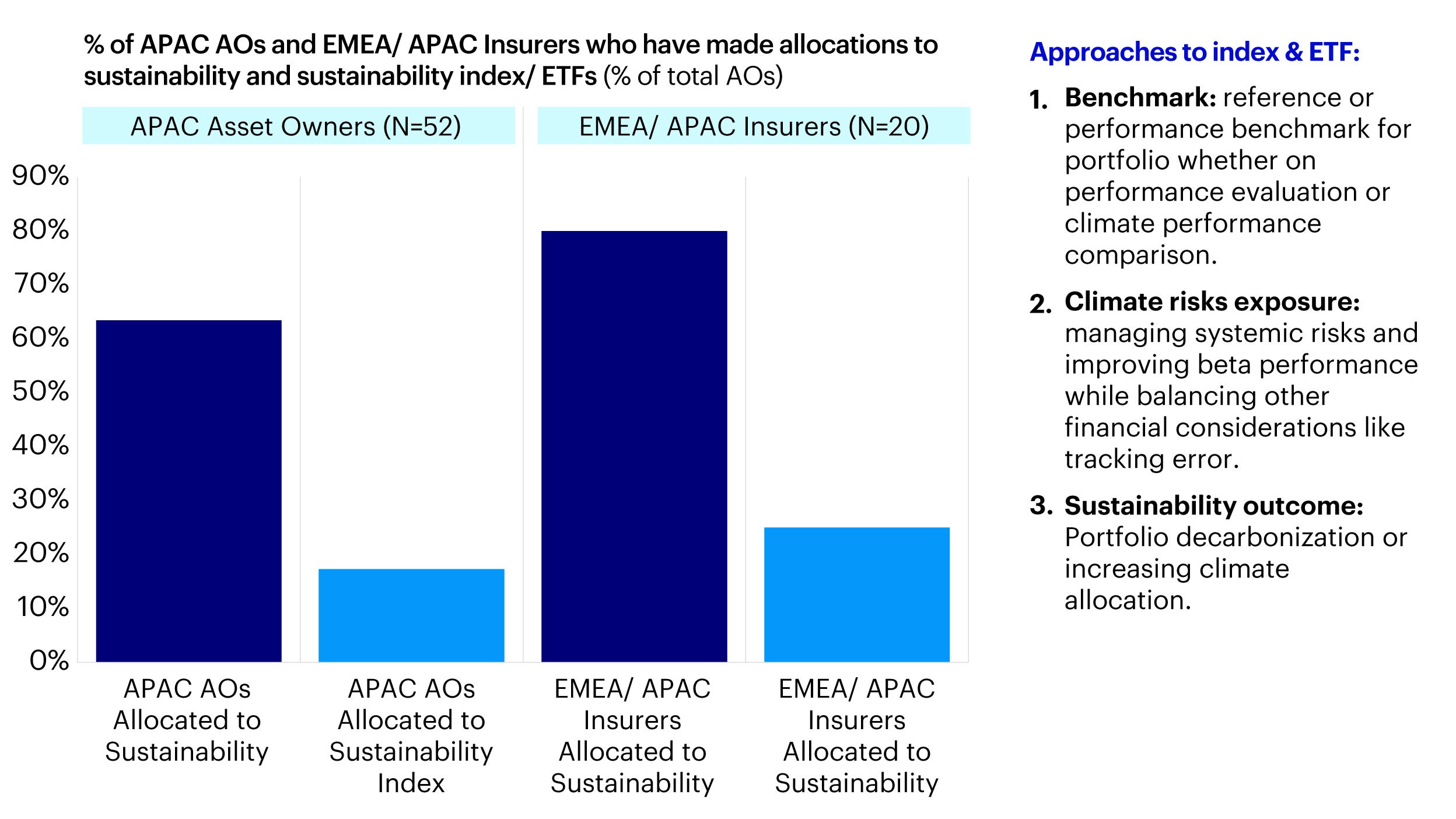 Figure 1 - Asset owner allocations: Asset owners allocate to sustainability and climate indexes and ETFs for various objectives