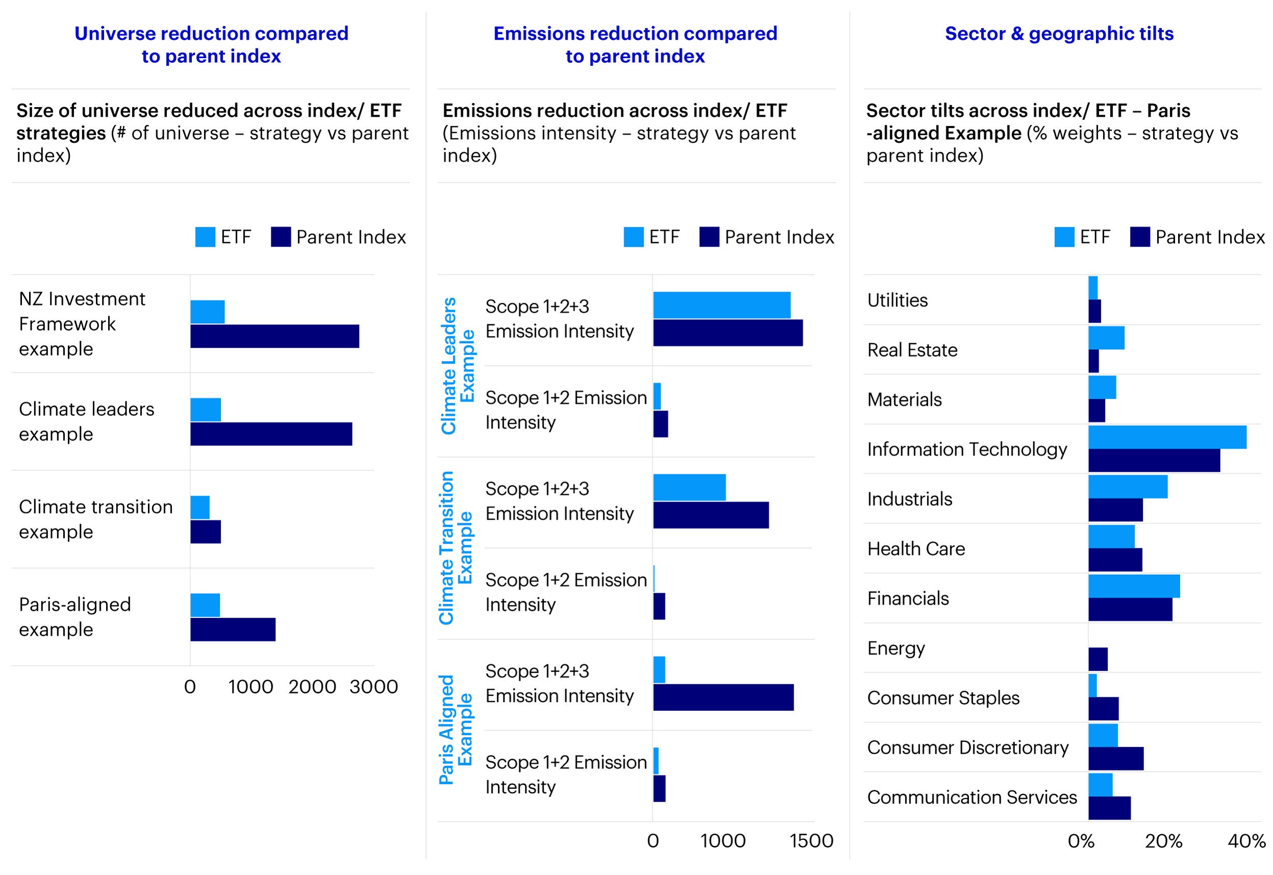Figure 4 - Evaluation Factors: Investors can assess each strategy by universe/ tracking error, emissions reduction and sector & geographic tilts