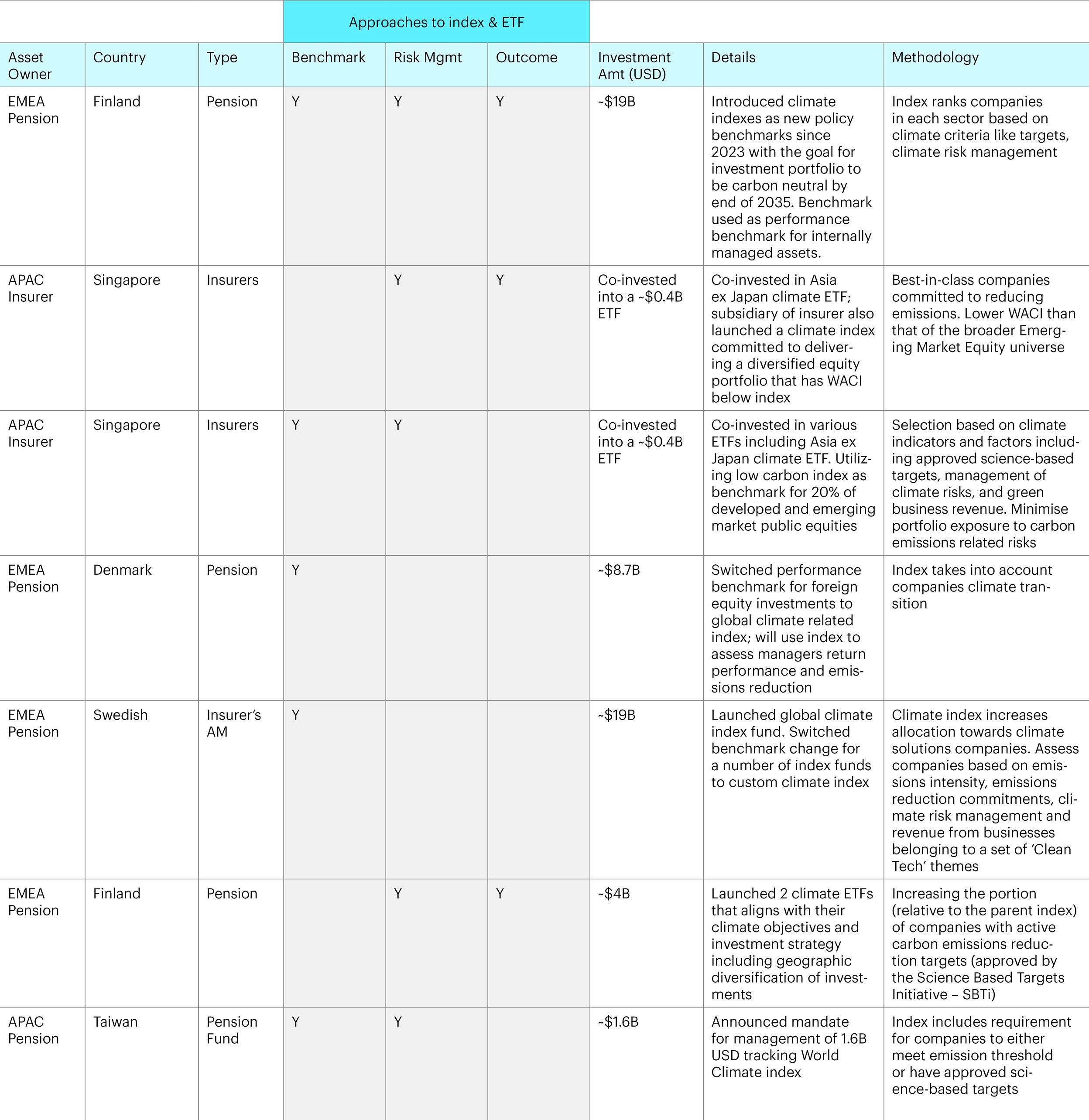Figure 2 - Asset owner approaches: Examples of climate indexes and ETFs