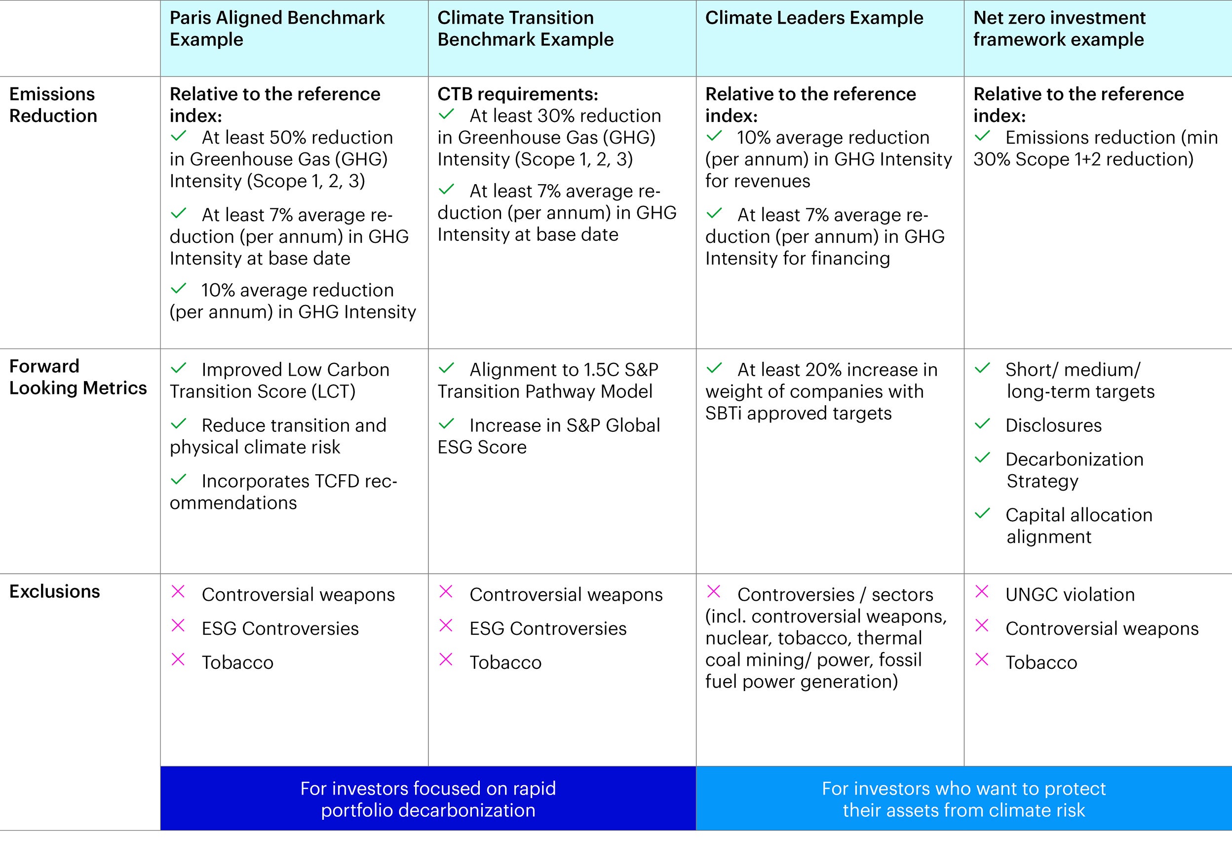 Figure 3 - Climate index and ETF strategies examples