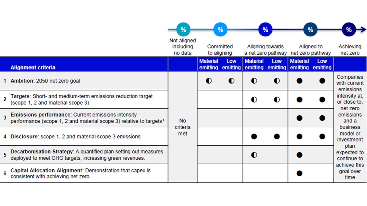 Exhibit 1: Net Zero Framework Overview – A Forward-Looking Alignment Approach