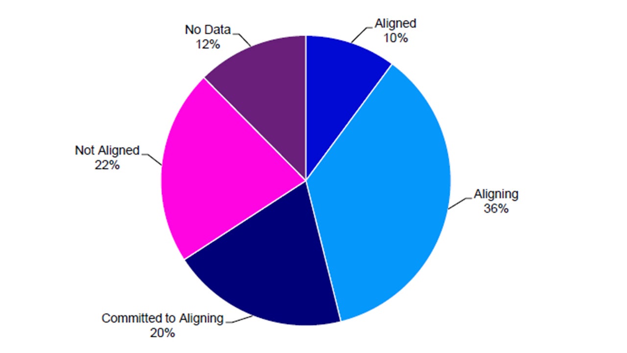 Exhibit 2: Distribution of Companies by Alignment Tier for MSCI ACWI universe