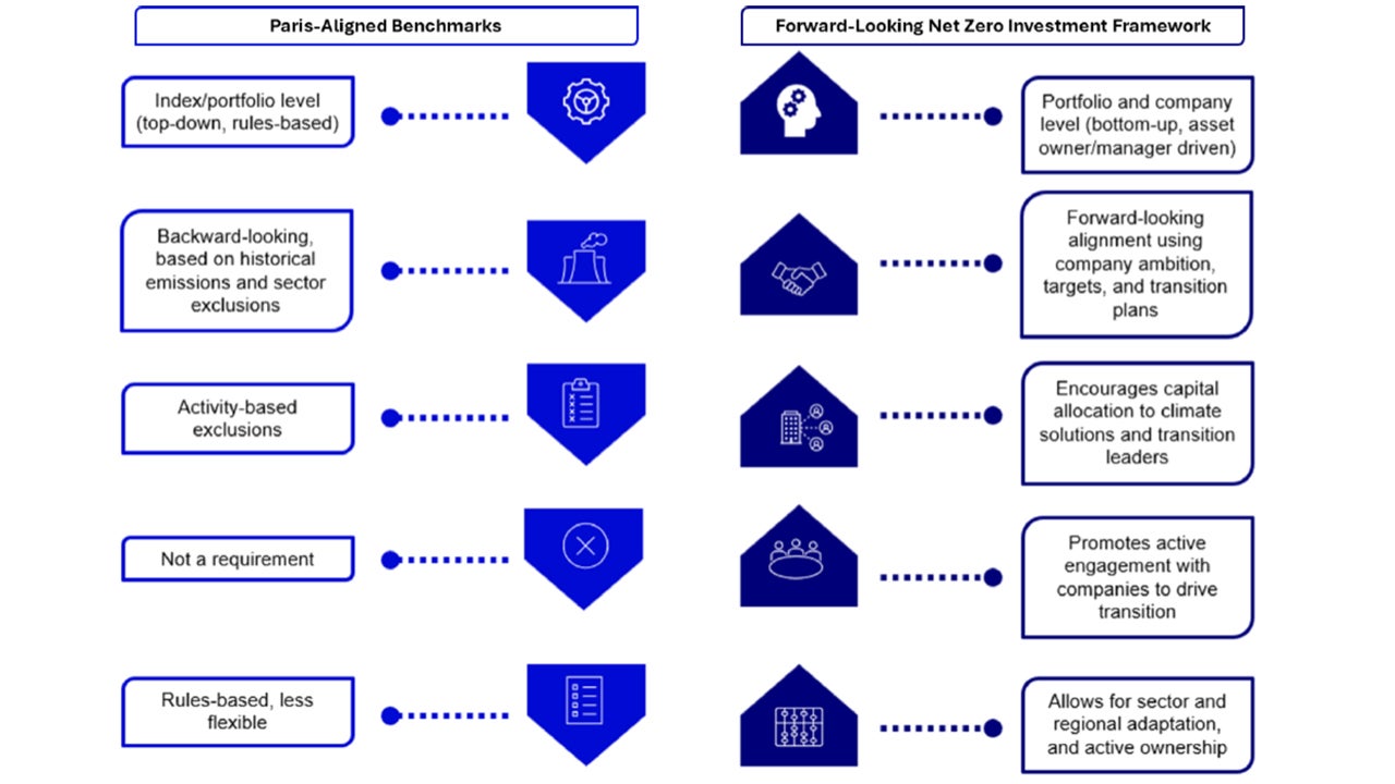 Exhibit 3: Paris-Aligned Benchmarks vs. Forward-Looking Net Zero Framework