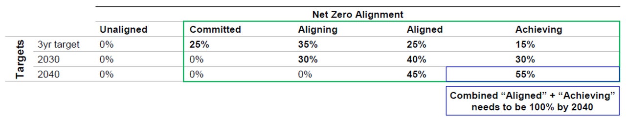 Exhibit 4: From Emissions to Alignment – An example of a Forward-Looking Decarbonization Map