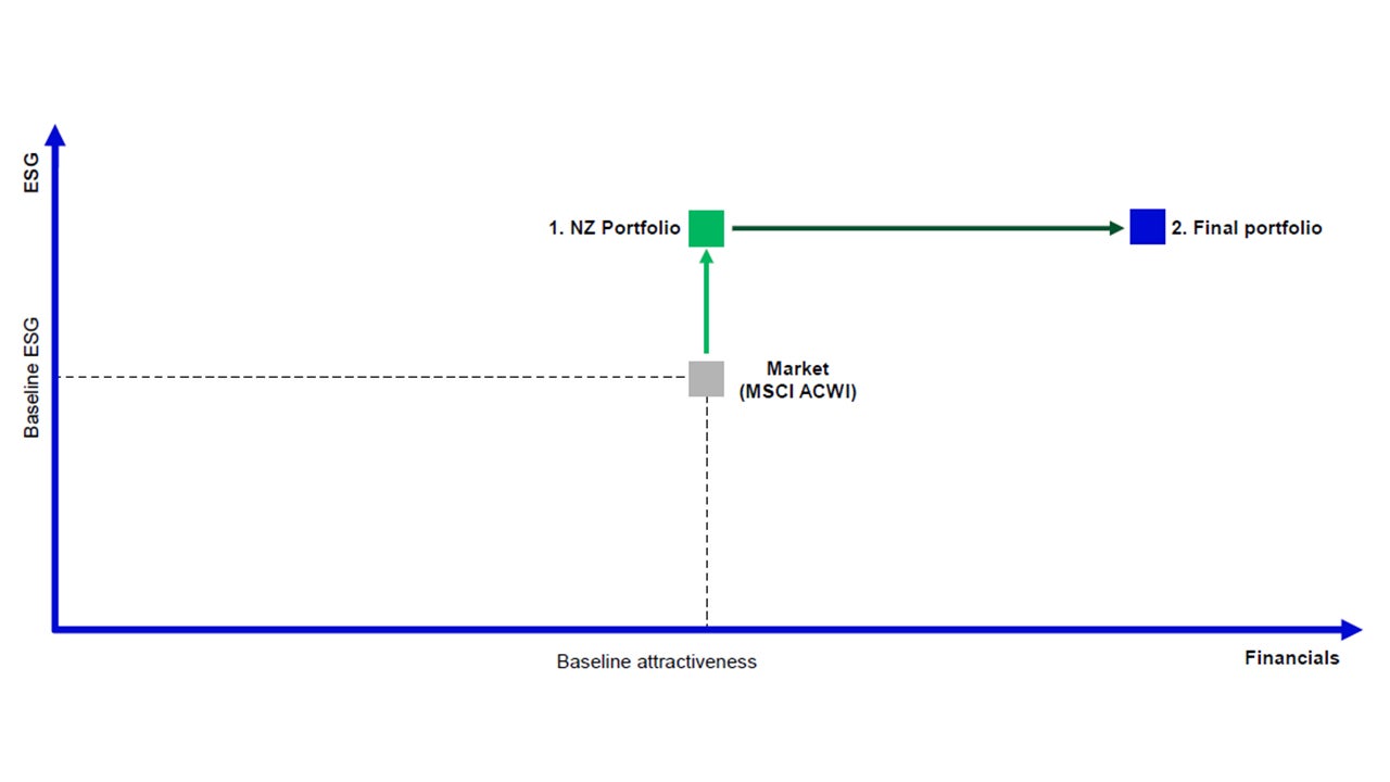 Exhibit 5: Conceptual Two-Step Design Framework – Net Zero Alignment + Factor Overlay