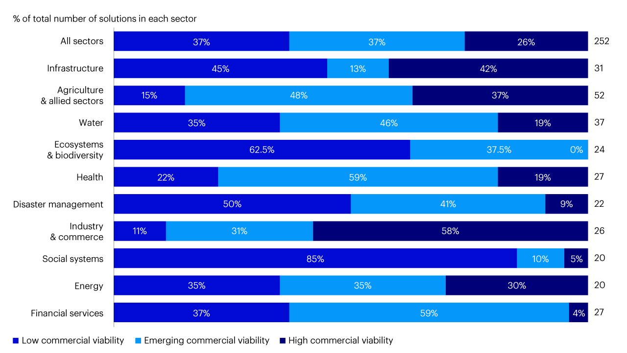  Figure 1 – CA&R solutions for Asia by commercial readiness and sector