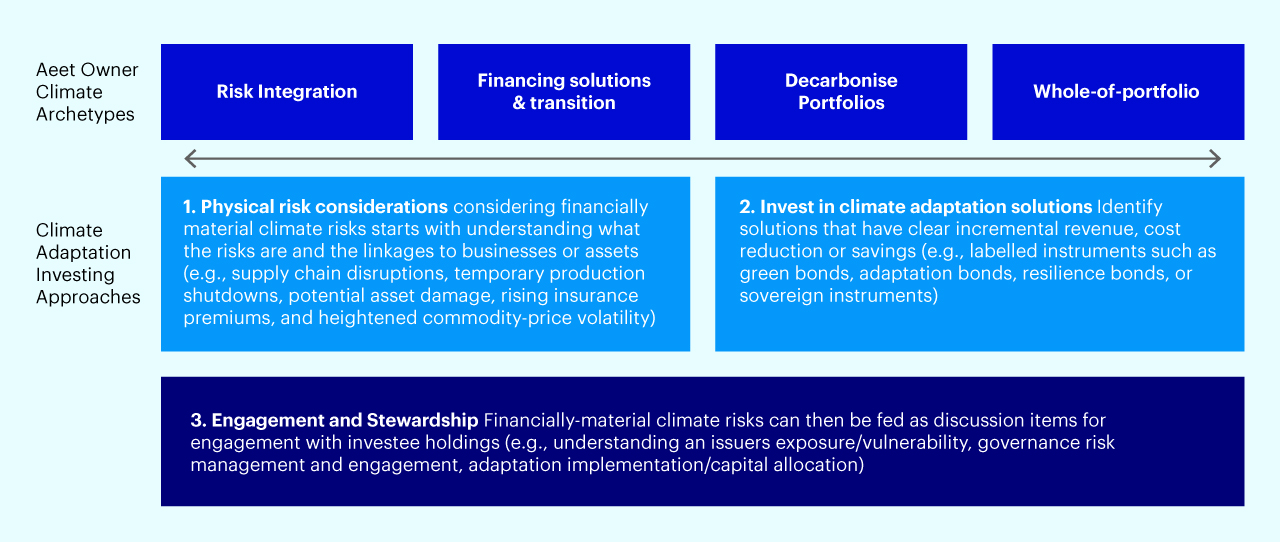 Figure 3 – Navigating CA&R investment opportunities for clients with relevant investment objectives