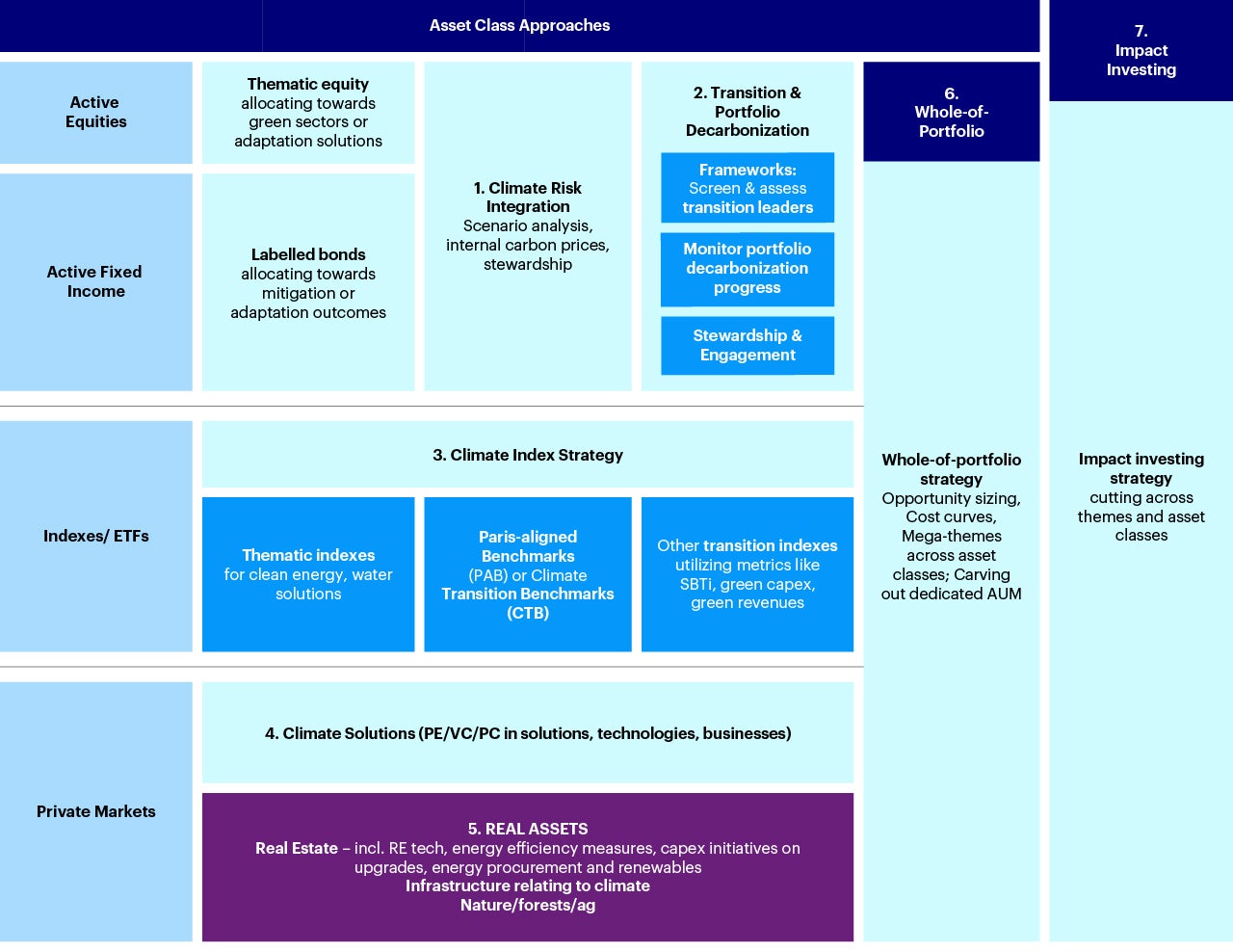 Figure 2 - AOs have undertaken various approaches to climate investing