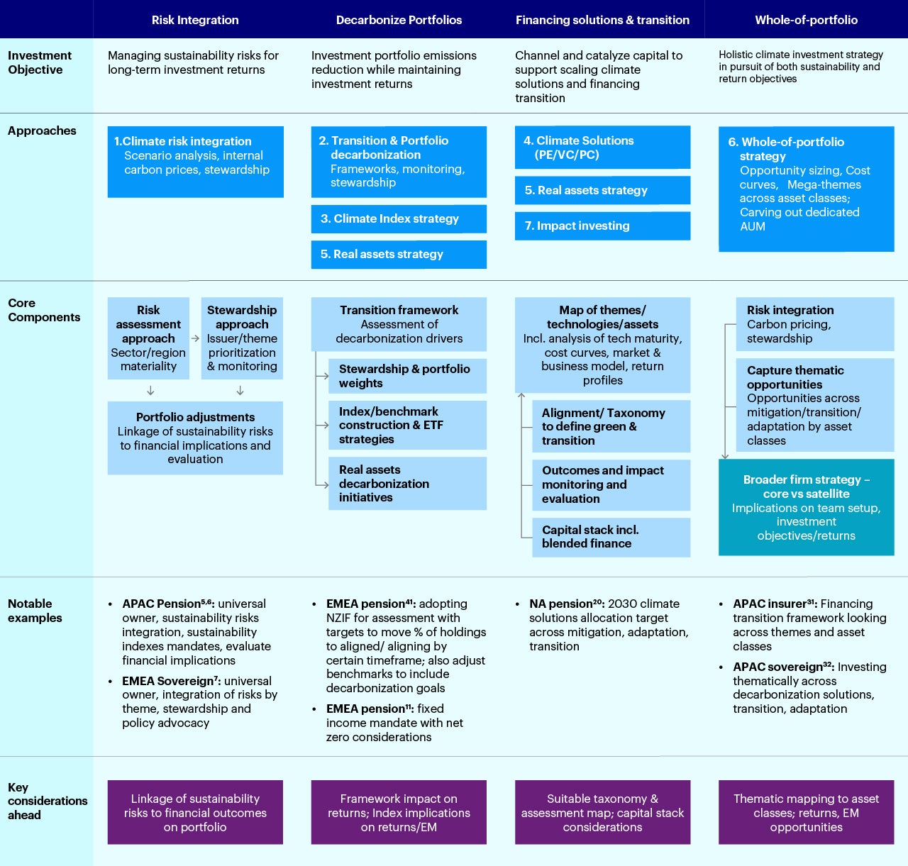 Figure 3 - Four most common strategies based on approaches