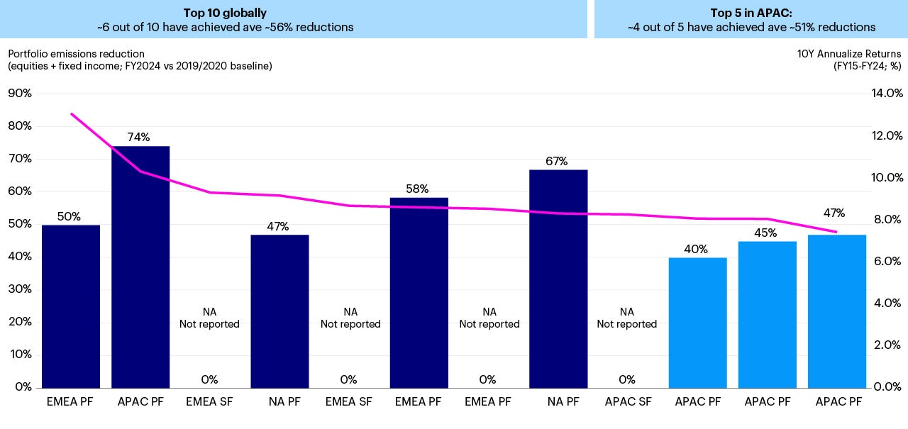 Figure 4 - Top performing AOs achieved significant reductions as of FY24