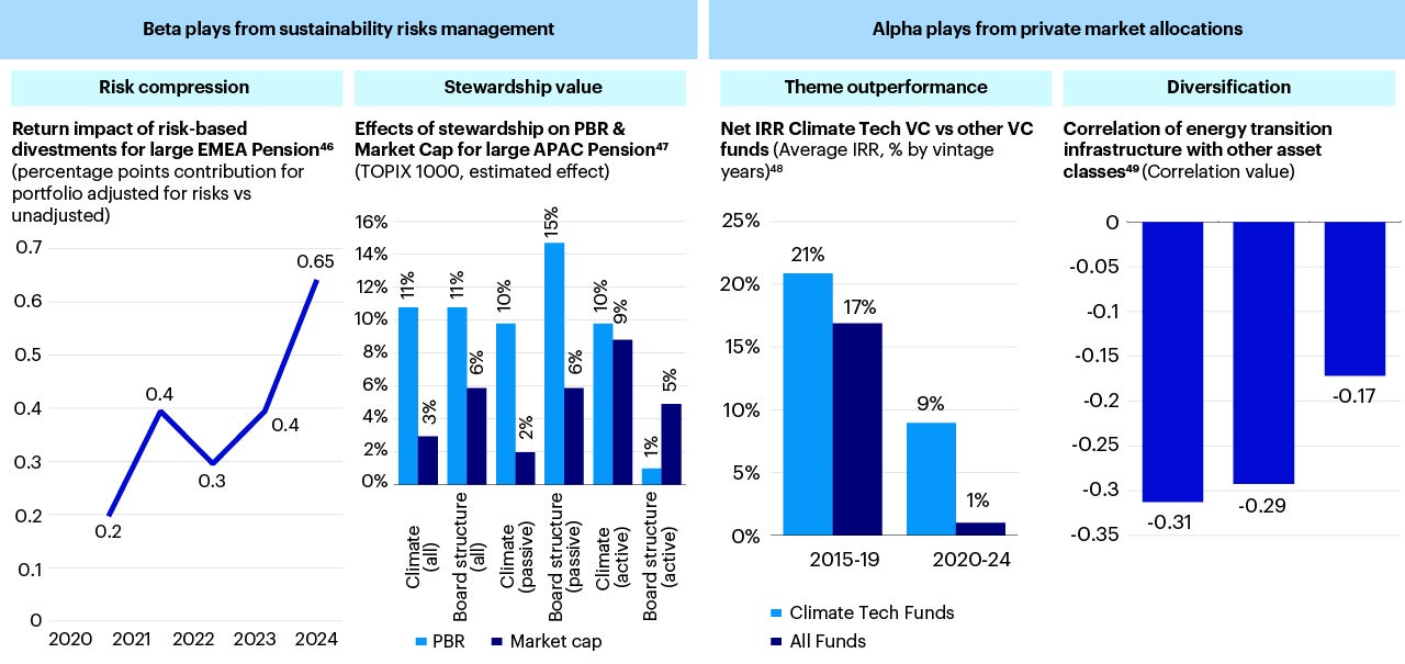 Figure 5 - Driver of returns: Various drivers of portfolio returns from beta and alpha