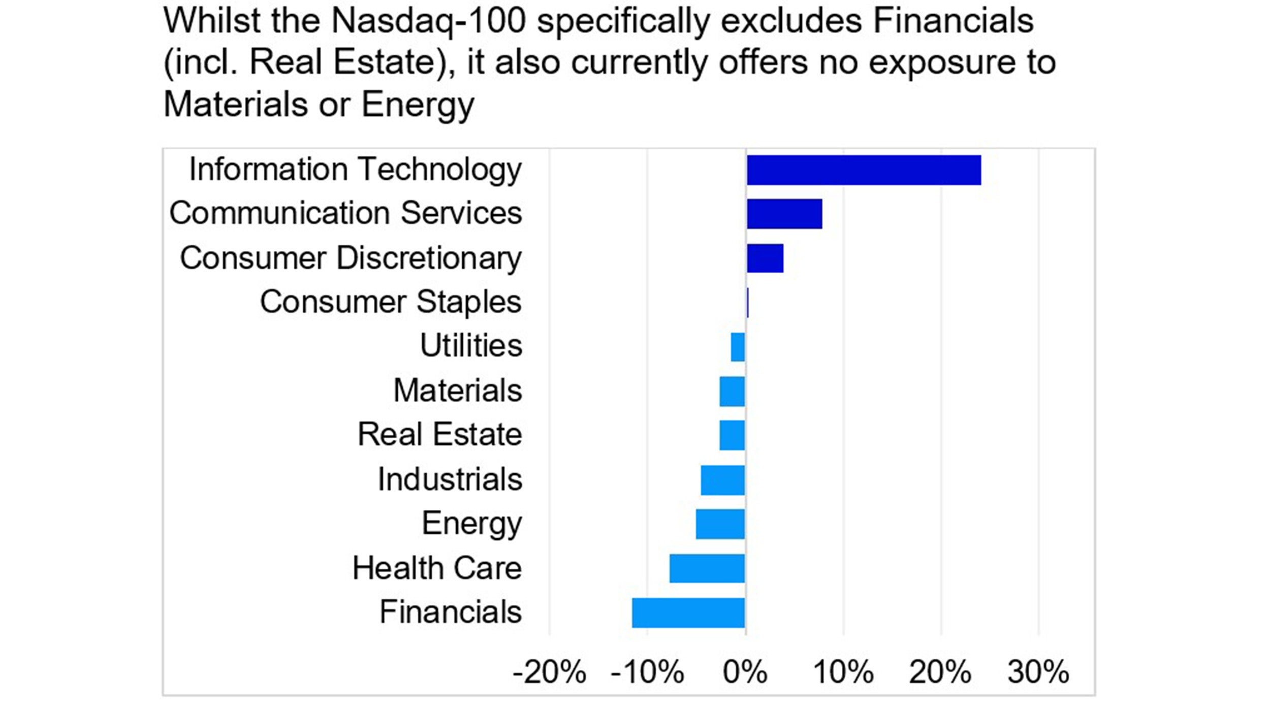 Sector weightings Nasdaq-100 vs. S&P 500