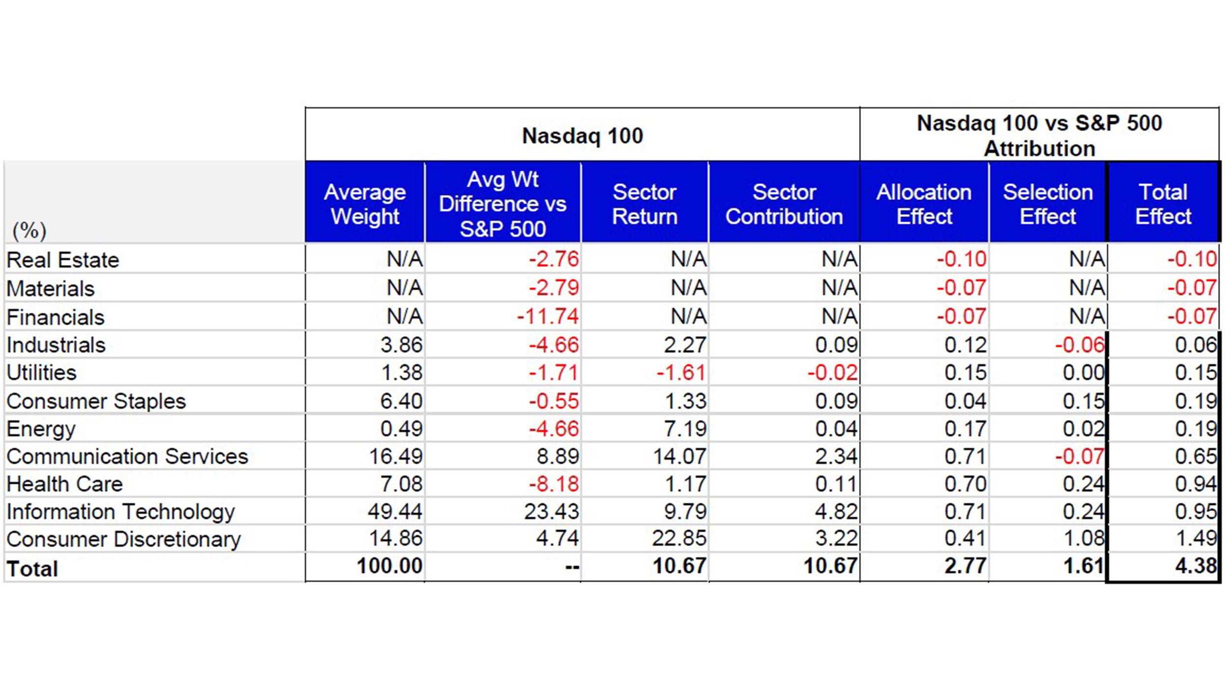 January Attribution: Nasdaq 100 vs the S&P 500