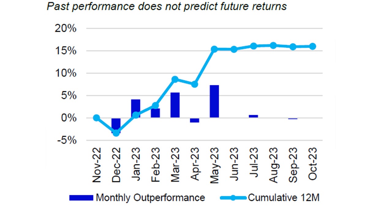 Monthly performance Nasdaq-100 vs. S&P 500