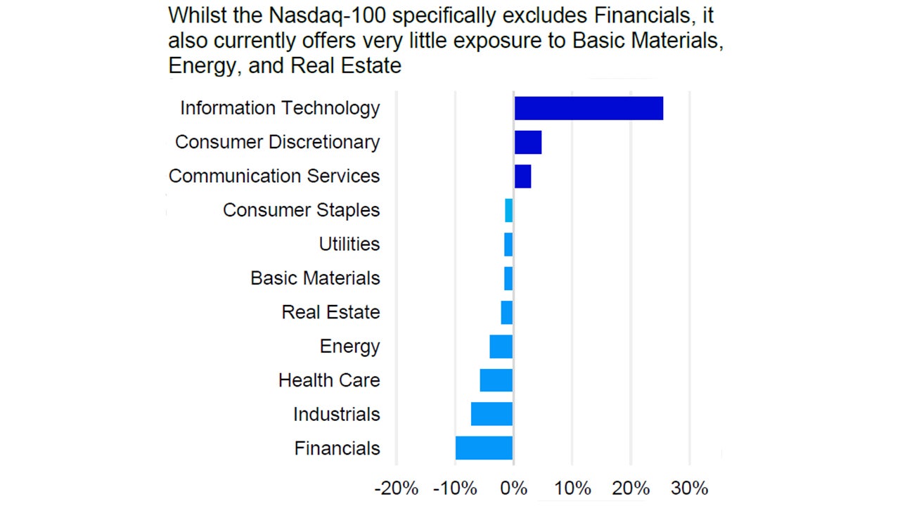 Sector weightings Nasdaq-100 vs. S&P 500