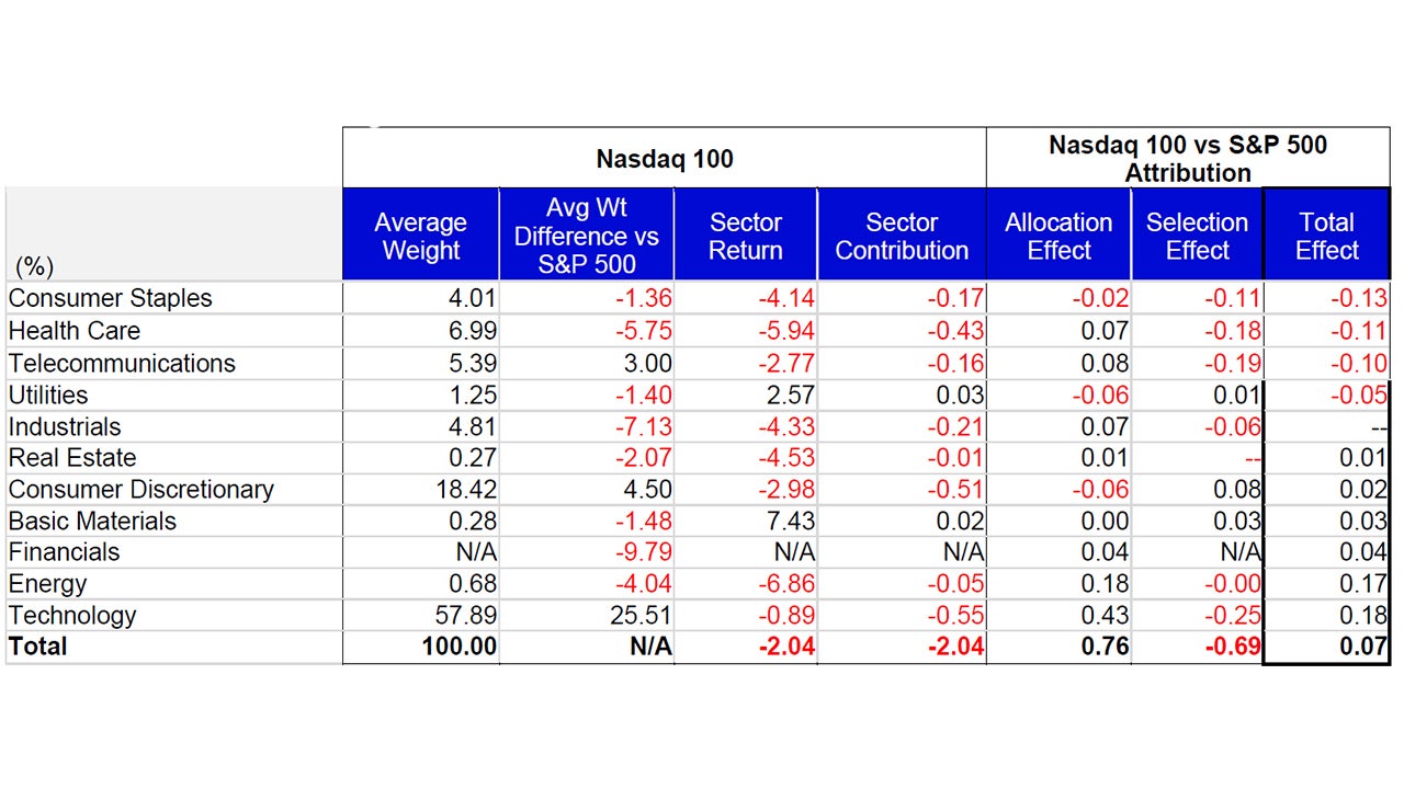 October Attribution: Nasdaq 100 vs the S&P 500