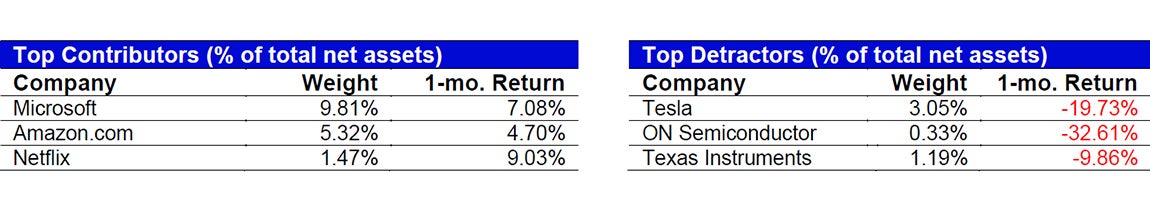 October’s Top Contributors/Detractors relative to the S&P 500