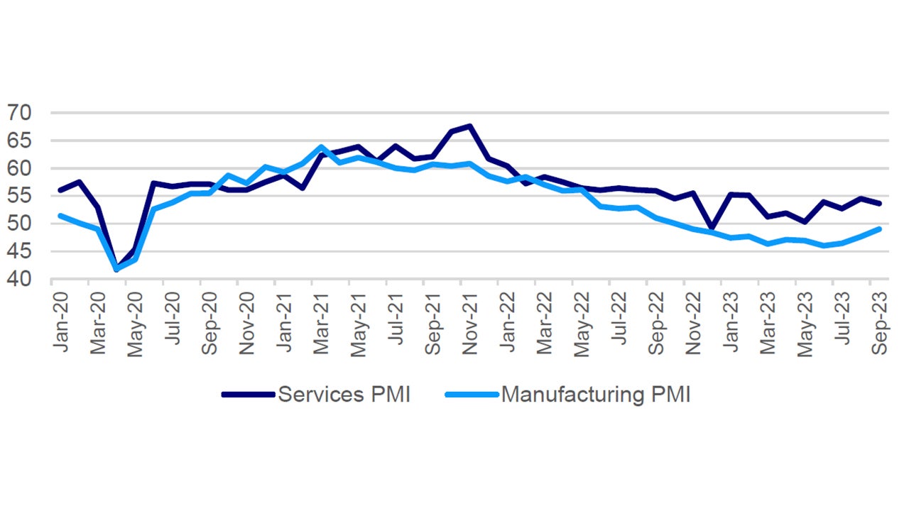 ISM US PMI Index – Services & Manufacturing