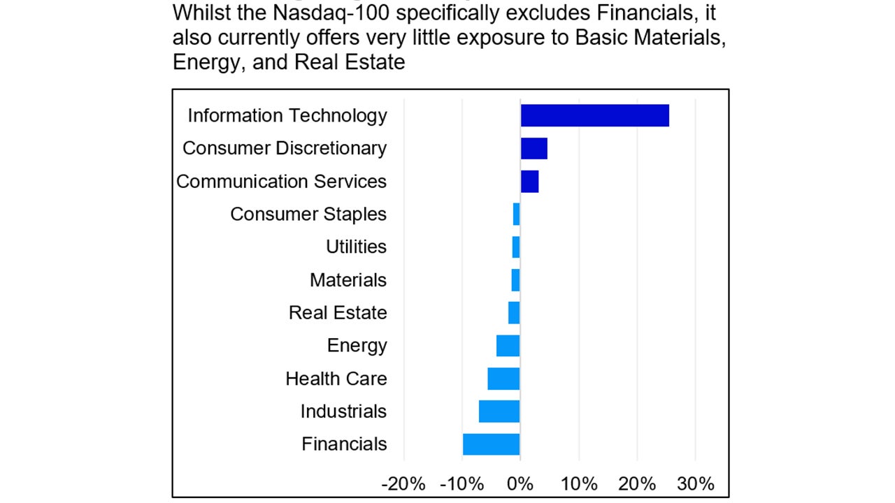 Sector weightings Nasdaq-100 vs. S&P 500