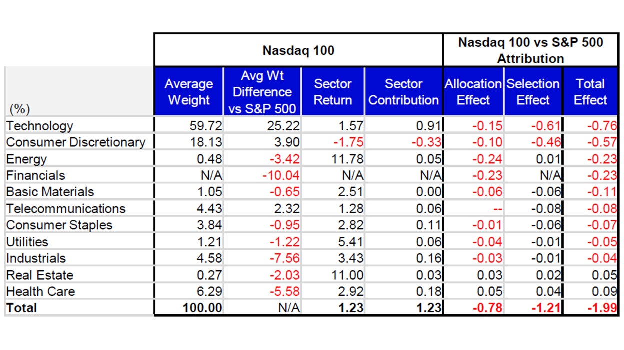 March's Attribution: Nasdaq 100 vs the S&P 500