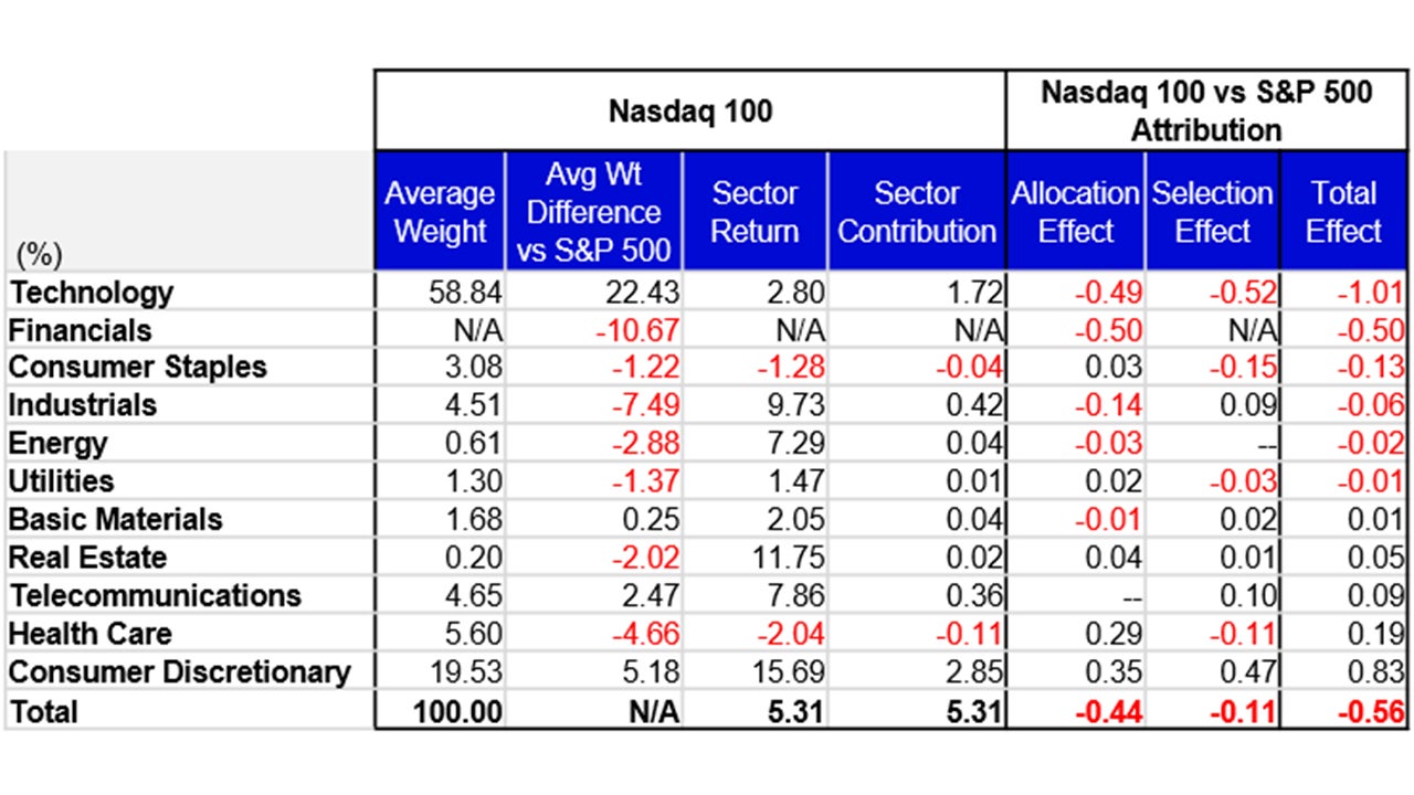 November’s Attribution: Nasdaq 100 vs the S&P 500
