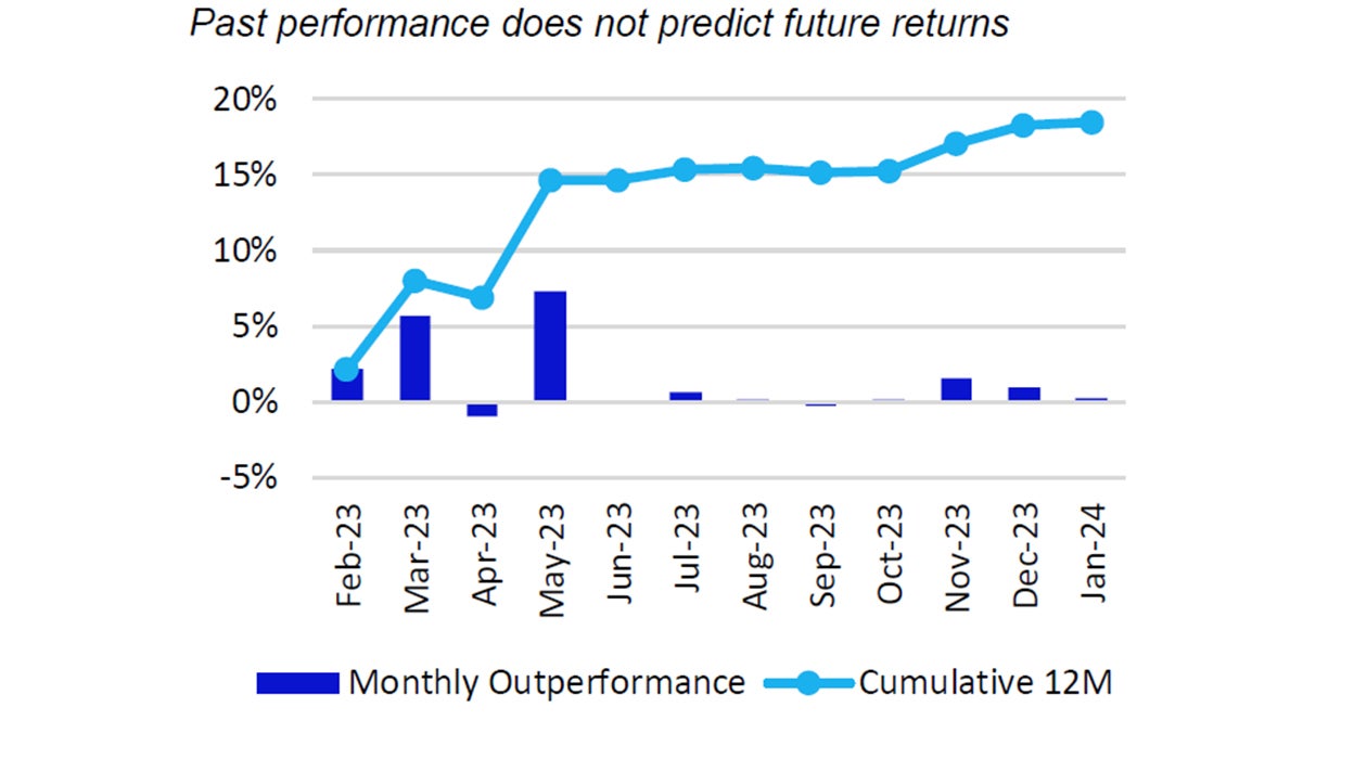 Monthly performance Nasdaq-100 vs. S&P 500