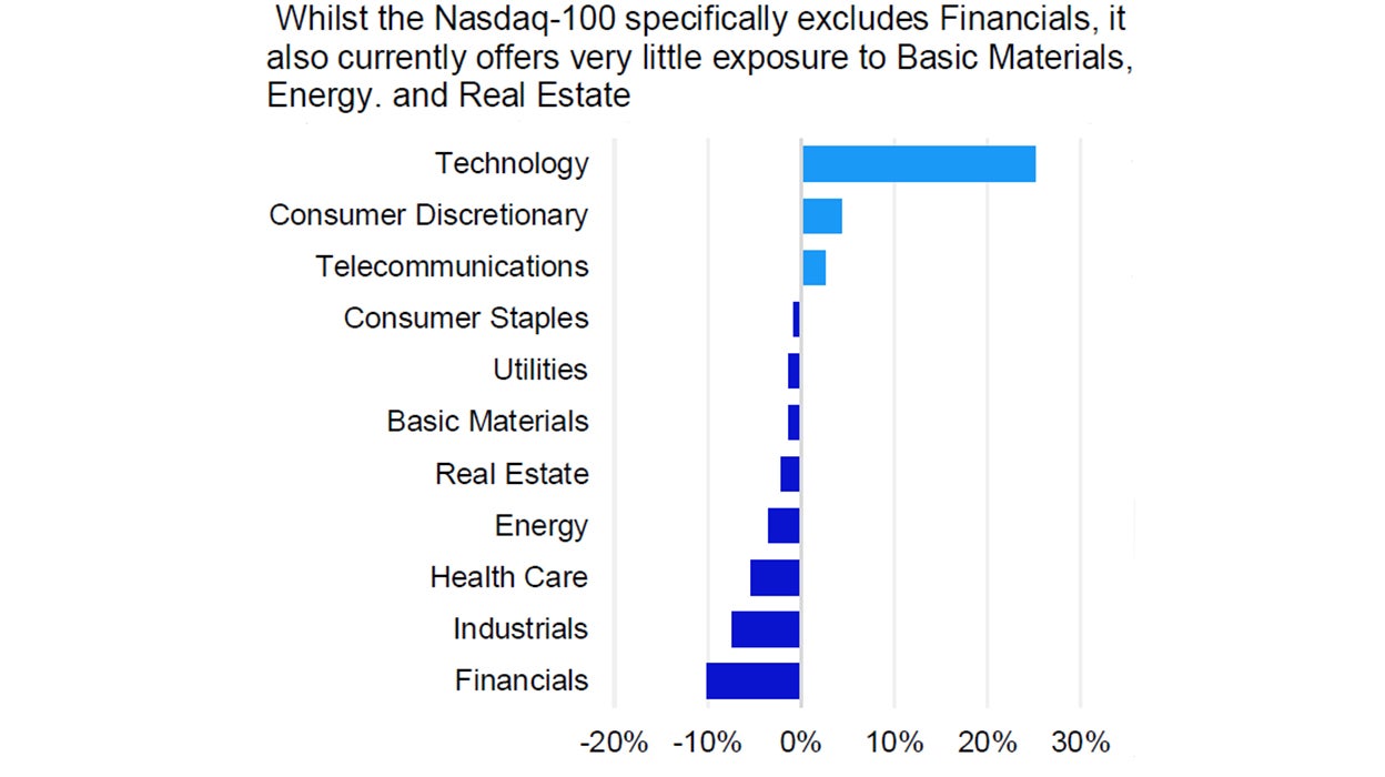 Sector weightings Nasdaq-100 vs. S&P 500