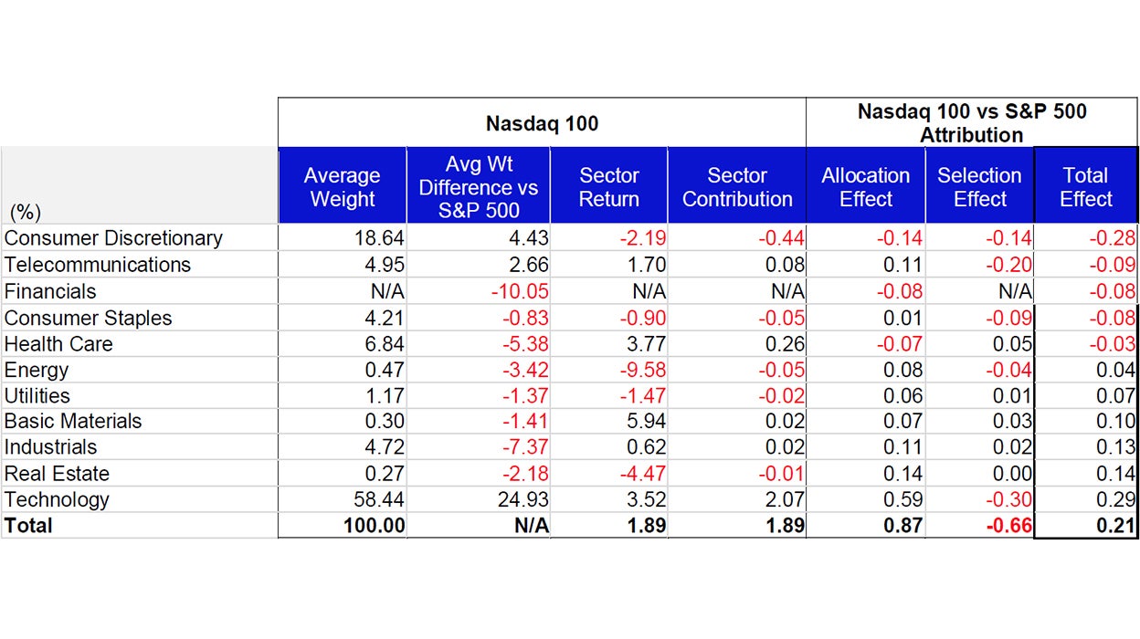 January Attribution: Nasdaq 100 vs the S&P 500