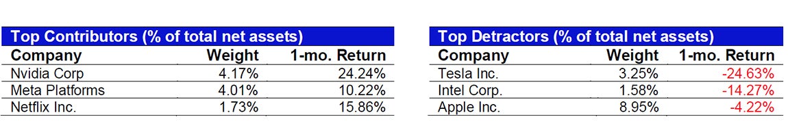 January’s Top Contributors/Detractors relative to the S&P 500