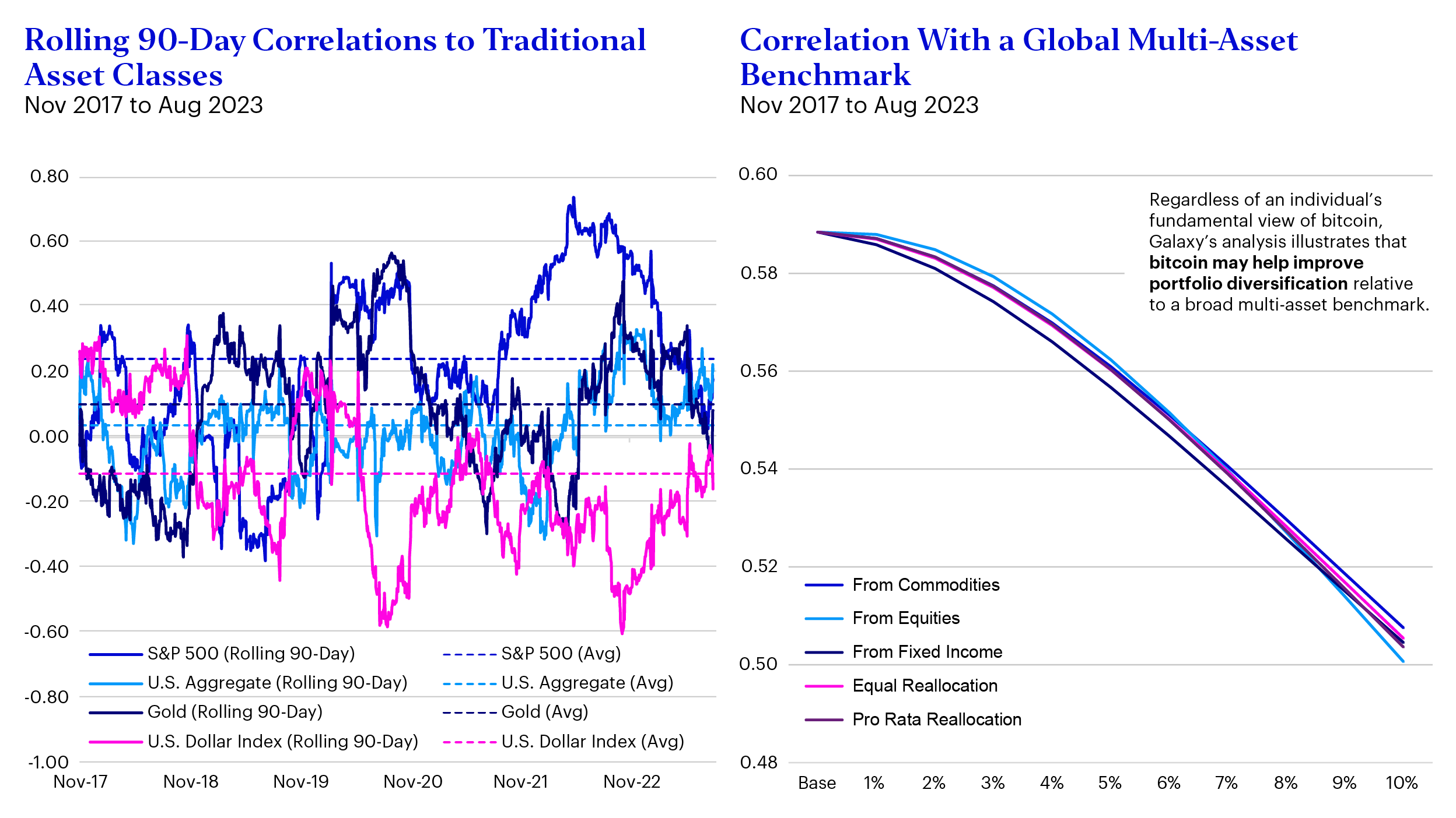 Bitcoin correlation to traditional asset classes