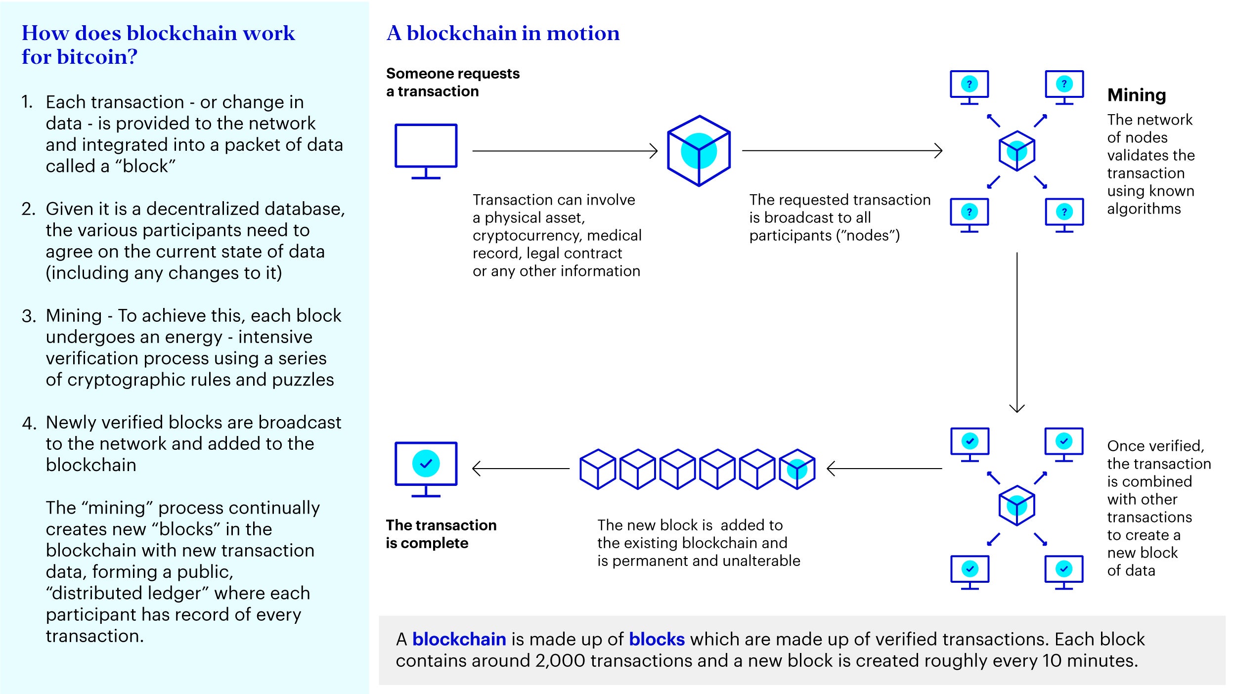 Figure 1 – Understanding blockchain technology