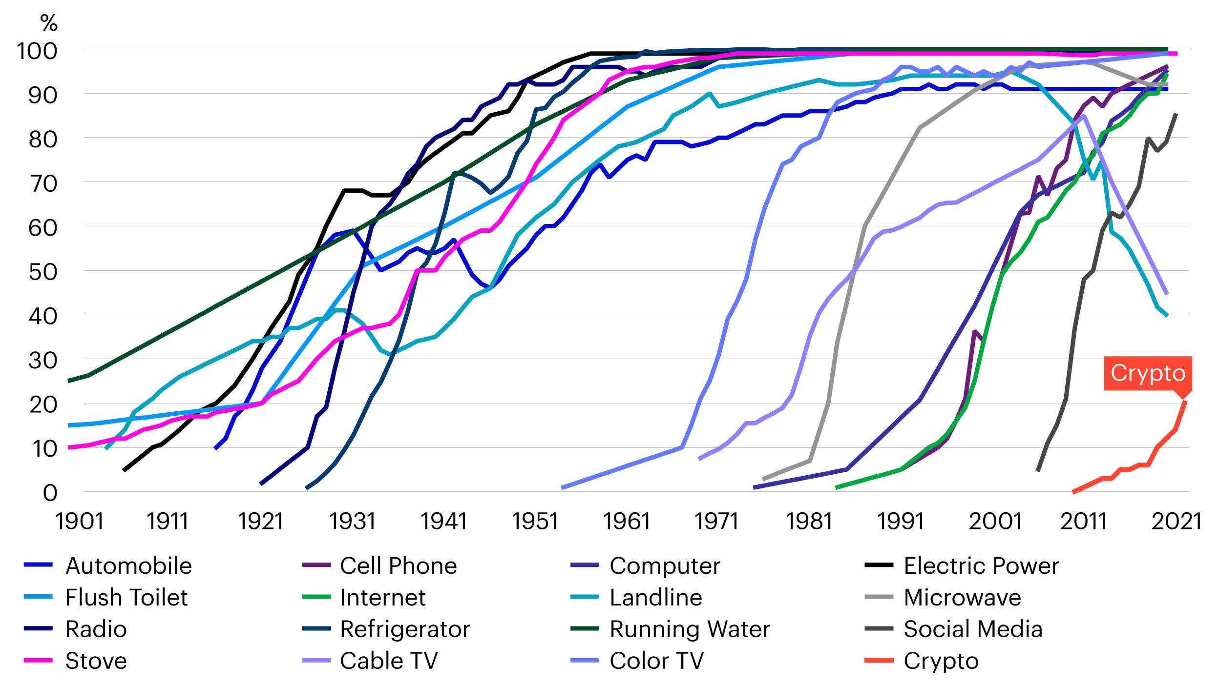 Figure 3 – Technology adoption by US consumers (1900 – 2021)