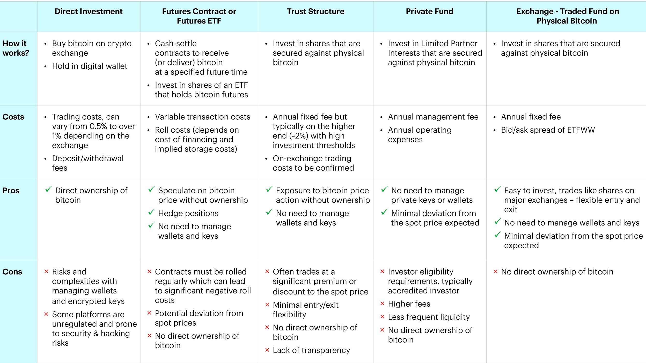 Figure 2 – Comparison of various methods to invest in bitcoin