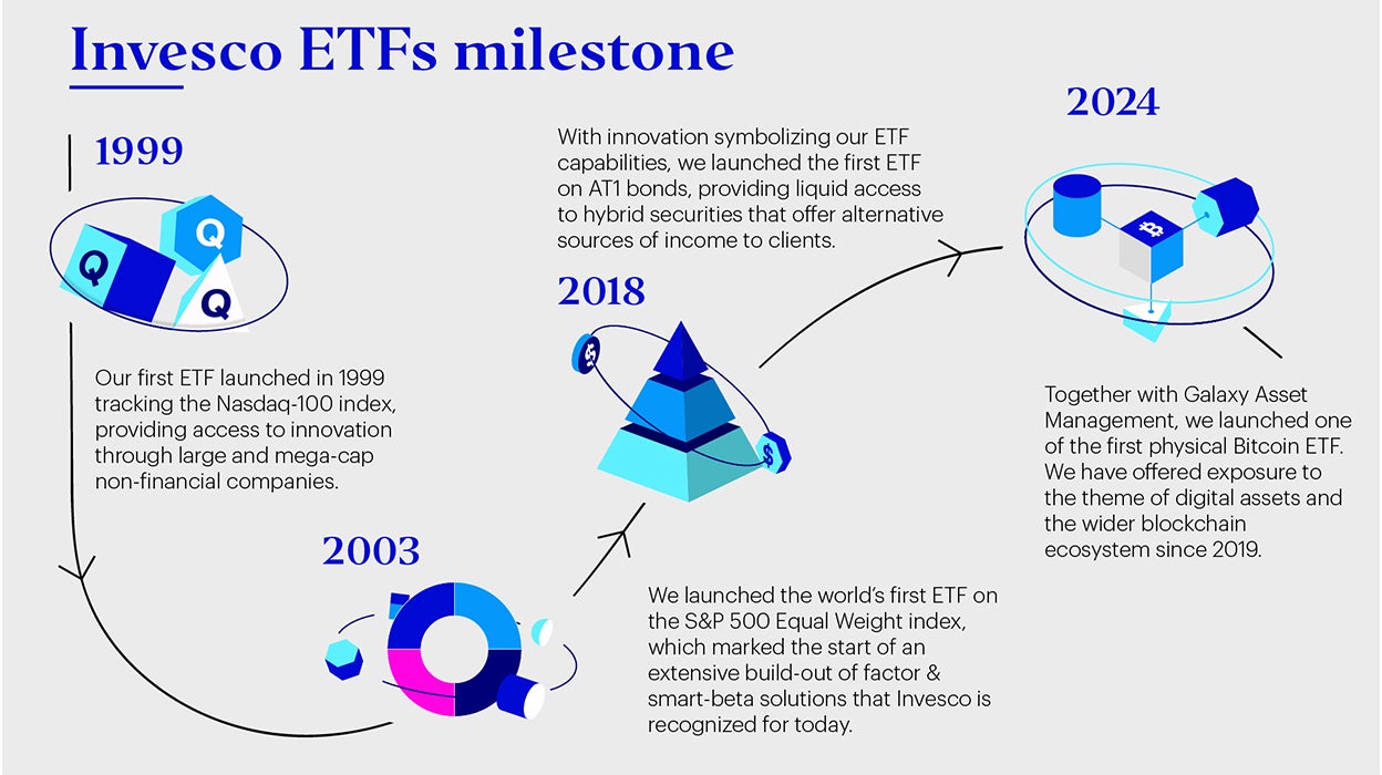  2024 marks the "25th year of Invesco ETF innovation". Our journey started with the first ETF launched in 1999 to track the Nasdaq-100 index.
