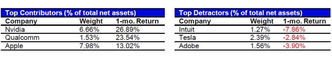 May's Top Contributors/Detractors relative to the S&P 500