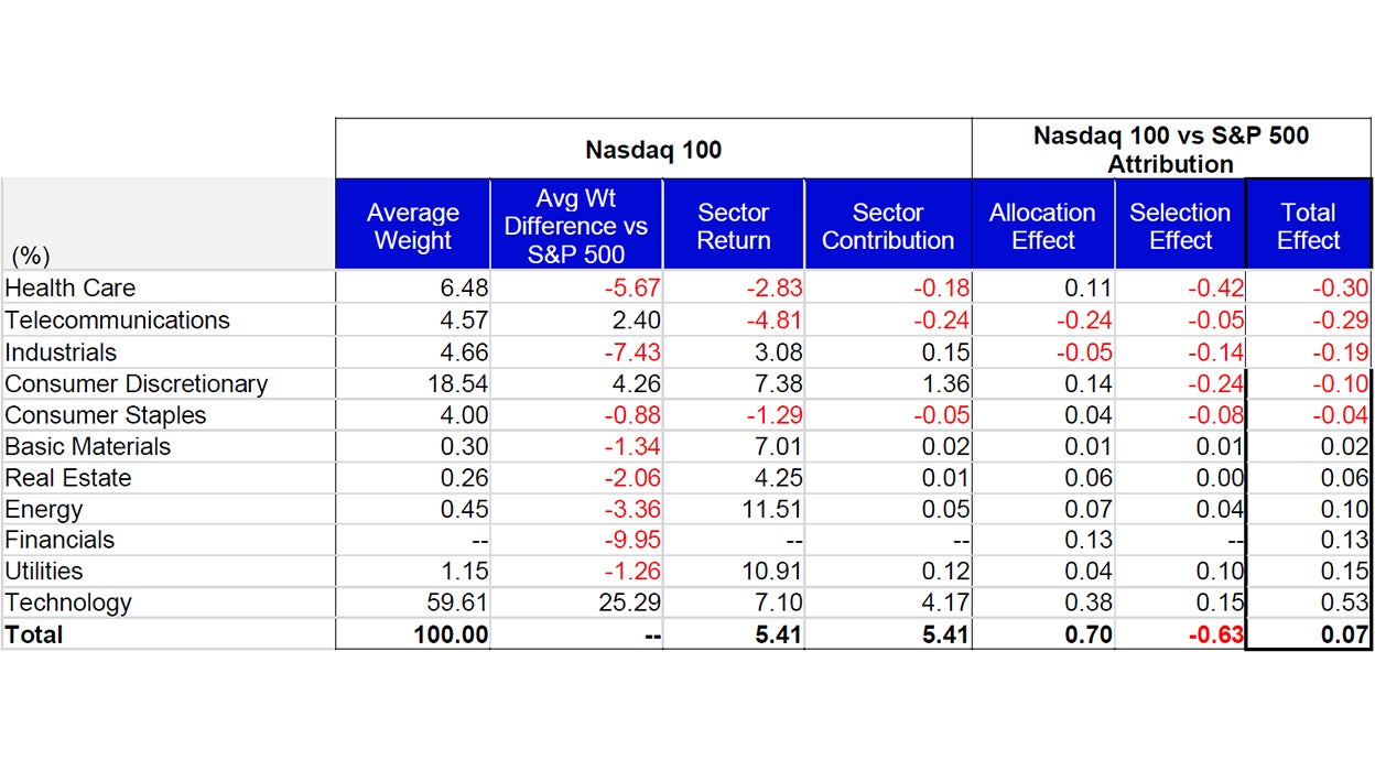 February’s Attribution: Nasdaq 100 vs the S&P 500