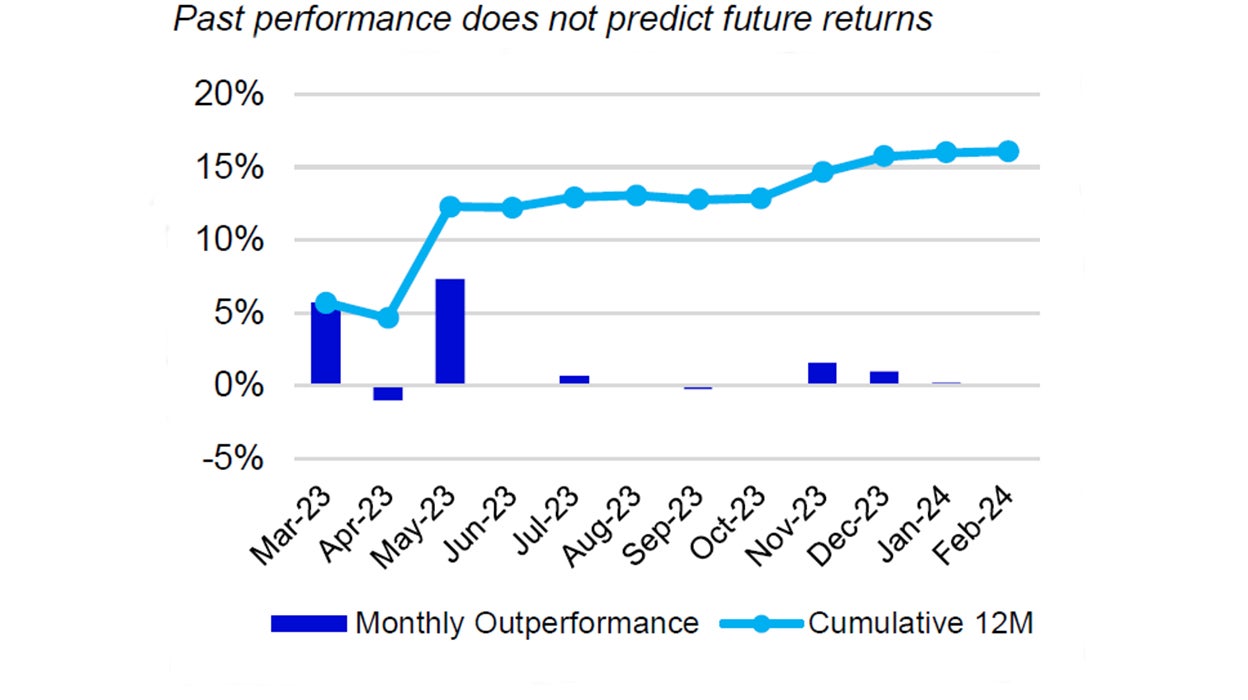 Monthly performance Nasdaq-100 vs. S&P 500