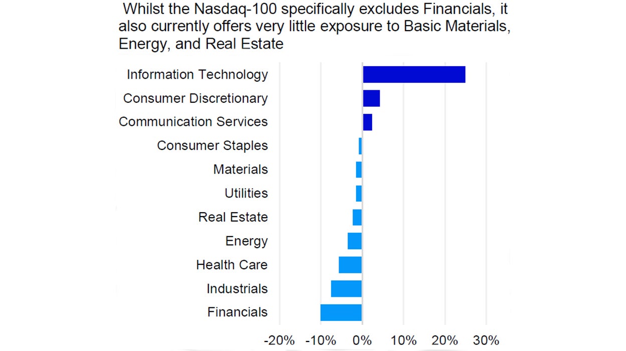 Sector weightings Nasdaq-100 vs. S&P 500