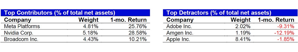 February’s Top Contributors/Detractors relative to the S&P 500