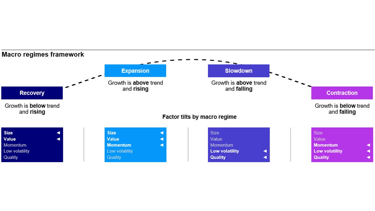 Figure 1 - Macro regimes framework and corresponding factor tilts