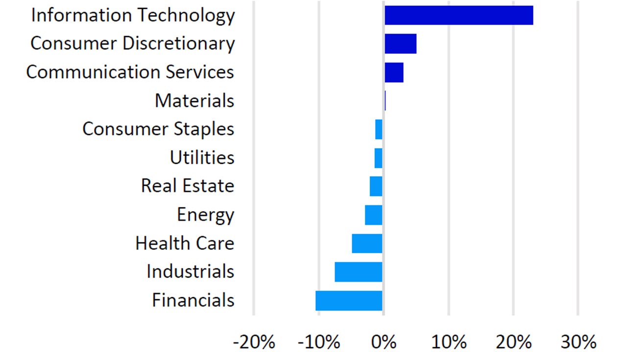 Sector weightings Nasdaq-100 vs. S&P 500