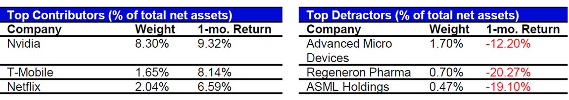 October’s Top Contributors/Detractors relative to the S&P 500