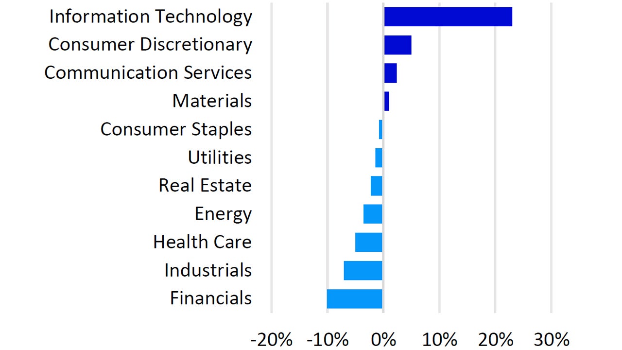 Sector weightings Nasdaq-100 vs. S&P 500