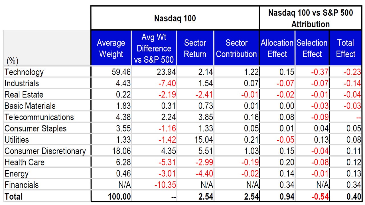 September’s Attribution: Nasdaq 100 vs the S&P 500