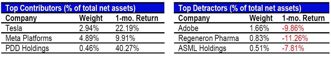 September’s Top Contributors/Detractors relative to the S&P 500