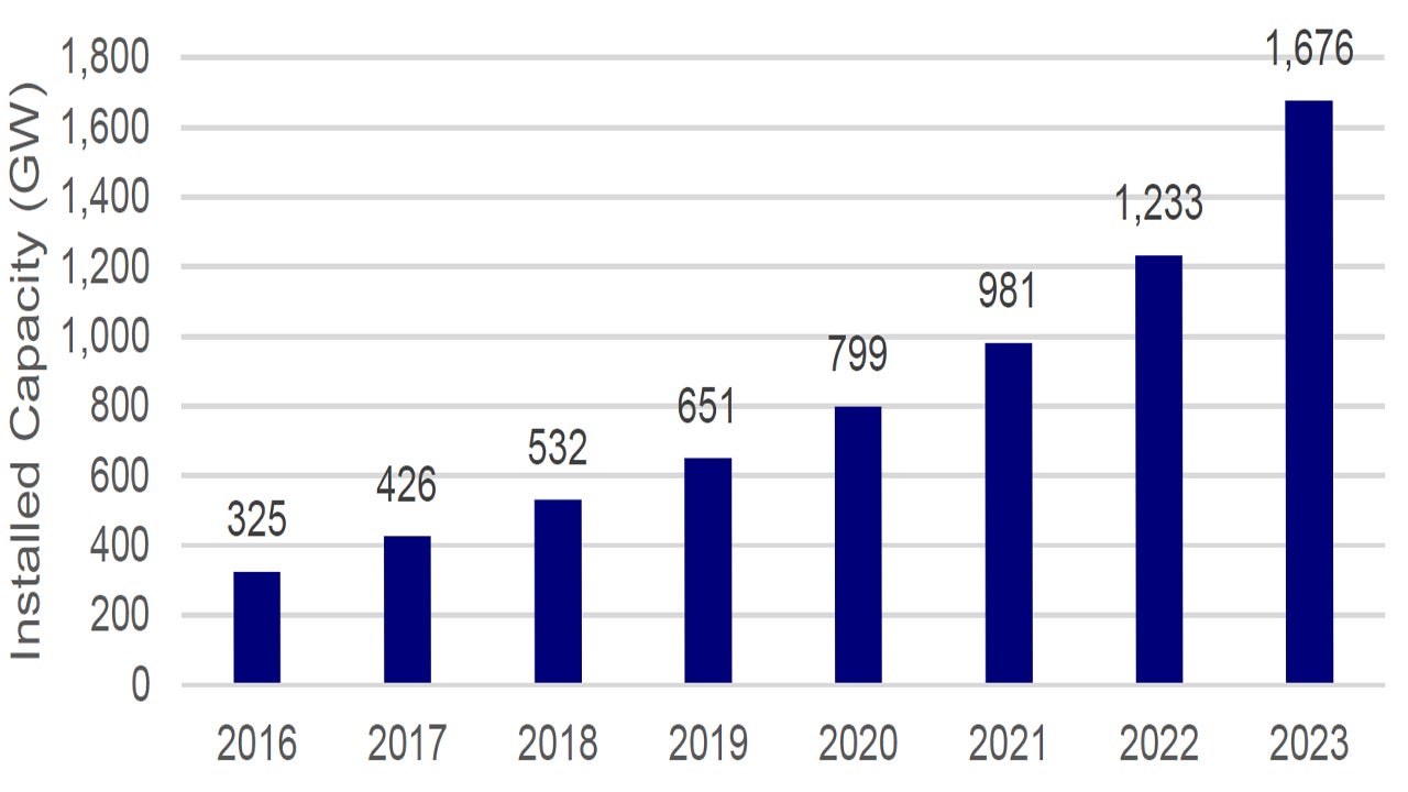 Global solar capacity