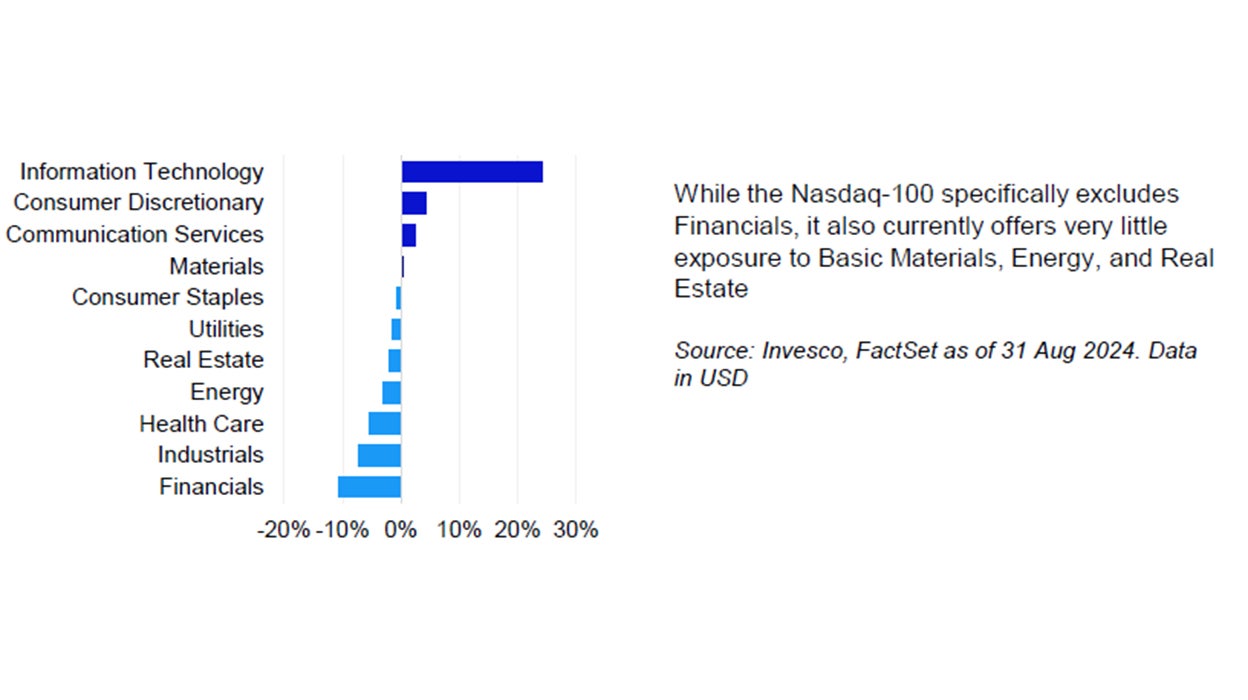 Sector weightings Nasdaq-100 vs. S&P 500